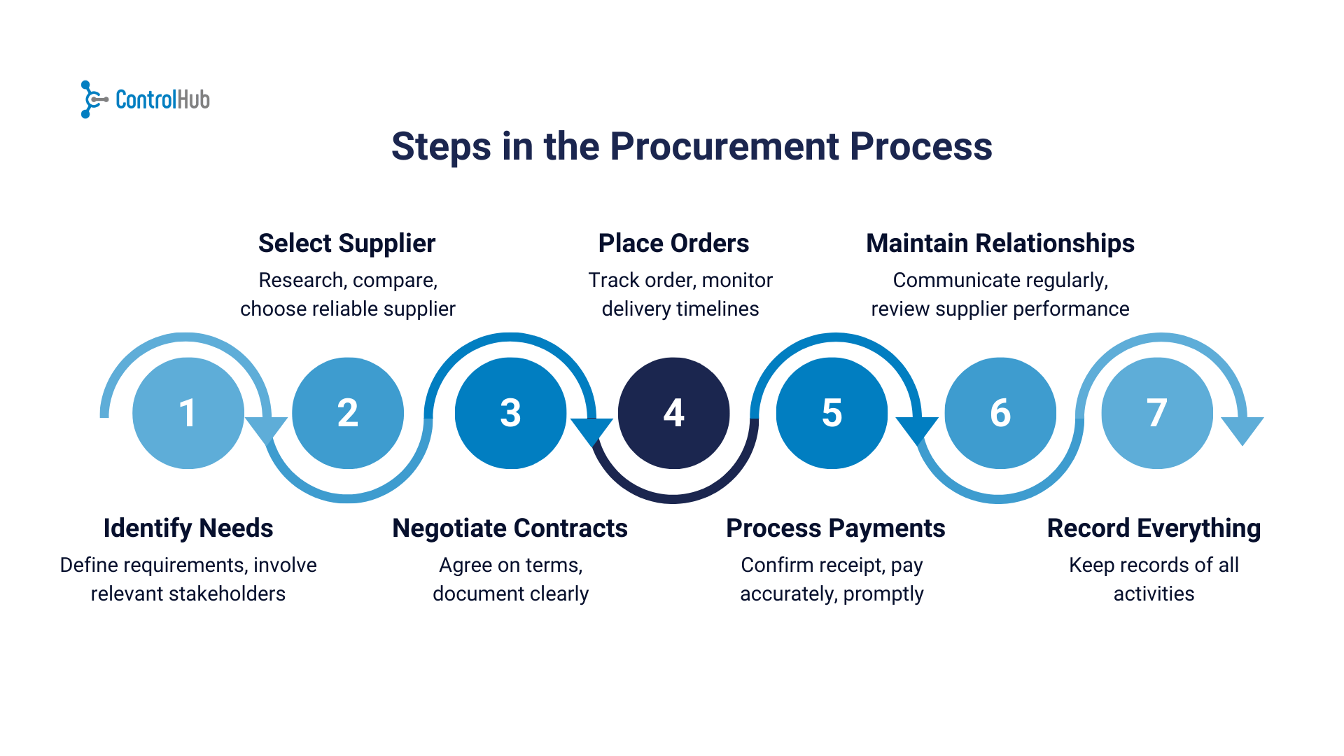 Comprehensive Guide to Procurement Management